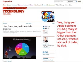 Yes, the green
Apple segment
(19.5%) really is
bigger than the
Other segment
(21.2%), which is
also out of order,
by size.
 