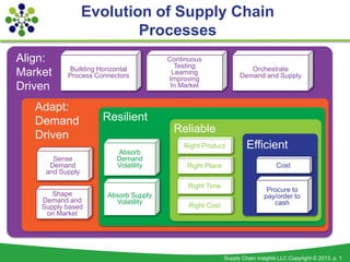 Supply Chain Insights LLC Copyright © 2013, p. 1
Evolution of Supply Chain
Processes
Align:
Market
Driven
Building Horizontal
Process Connectors
Continuous
Testing
Learning
Improving
In Market
Orchestrate
Demand and Supply
Resilient
Reliable
Adapt:
Demand
Driven
Efficient
Sense
Demand
and Supply
Shape
Demand and
Supply based
on Market
Absorb
Demand
Volatility
Absorb Supply
Volatility
Right Product
Right Place
Right Time
Right Cost
Cost
Procure to
pay/order to
cash
 