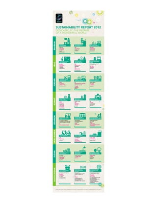 Zain Sustainability Infographic 2011