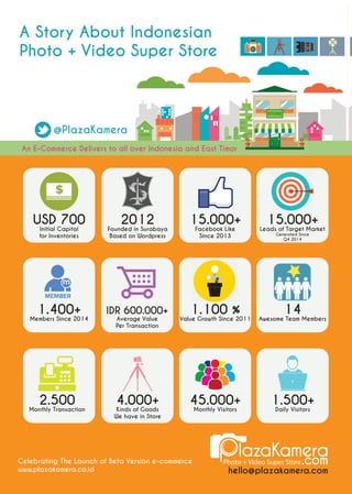 15.000+ 
Leads of Target Market 
Generated Since 
Q4 2014 
An E-Commerce Delivers to all over Indonesia and East Timor 
Photo + Video Super Store 
A Story About Indonesian 
Photo + Video Super Store 
@PlazaKamera 
2.500 
Monthly Transaction 
4.000+ 
Kinds of Goods 
We have in Store 
45.000+ 
Monthly Visitors 
1.500+ 
Daily Visitors 
1.400+ 
Members Since 2014 
IDR 600.000+ 
Average Value 
Per Transaction 
1.100 % 
Value Growth Since 2011 
USD 700 
Initial Capital 
for Inventories 
15.000+ 
Facebook Like 
Since 2013 
14 
Awesome Team Members 
hello@plazakamera.com 
2012 
Founded in Surabaya 
Based on Wordpress 
Celebrating The Launch of Beta Version e-commerce 
www.plazakamera.co.id 
