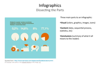  Three	
  main	
  parts	
  to	
  an	
  infographic:	
  
	
  	
  
• Visual	
  (colors,	
  graphics,	
  images,	
  icons)	
  
	
  	
  
• Content	
  (data,	
  sequen3al	
  process,	
  
sta3s3cs,	
  etc)	
  
	
  	
  
• Conclusions	
  (summary	
  of	
  what	
  it	
  all	
  
means	
  to	
  the	
  reader)	
  
Infographics	
  
Dissec3ng	
  the	
  Parts	
  
 