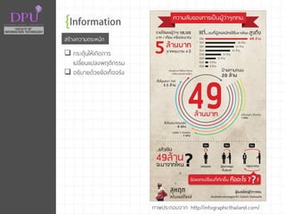 สร้างความตระหนัก
 กระตุ้นให้เกิดการ
เปลี่ยนแปลงพฤติกรรม
 อธิบายด้วยข้อเท็จจริง
ภาพประกอบจาก: http://infographicthailand.com/
 