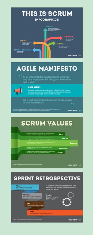 scrum values
BOLD MOVER V 0.3
(Source: https://www.scrumalliance.org/why-scrum/core-scrum-values-roles )
Focus
Courage
Openness
Commitment
Respect
Because we focus on only a few things at a time, we work well together
and produce excellent work. We deliver valuable items sooner.
Because we work as a team, we feel supported and have more resources
at our disposal. This gives us the courage to undertake greater challenges.
As we work together, we express how we're doing, what's in our way, and
our concerns so they can be addressed.
Because we have great control over our own destiny, we are more
committed to success.
As we work together, sharing successes and failures, we come to respect
each other and to help each other become worthy of respect.
THIS IS SCRUM
INFOGRAPHICS
Agile Manifesto,
Scrum Values
Development Team,
Product Owner,
Scrum Master
Sprint, Sprint Planning,
Daily Scrum, Sprint Review,
Sprint Retrospective
01 Values & Principles
01 Roles
03 Events
Product Backlog,
Sprint Backlog,
Increment
03 Artefects
Product Vision,
Sprint Goal, Deﬁnition
of Done, Tracking
03 MISC
BOLD MOVER V 0.3
Agile Manifesto
BOLD MOVER V 0.3
We are uncovering better ways of developing software by
doing it and helping others do it. Through this work we have
come to value:
That is, while there is value in the items on the right, we value
the items on the left more.
This is the so called “Agile Manifesto”. It was written down and signed in 2001 near Salt Lake City in the United States by 17
people, e.g., Kent Beck, Alistair Cockburn, and Ken Schwaber. (Source: http://agilemanifesto.org)
Agile Values
Individuals and interactions over processes and tools Working software
over comprehensive documentation Customer collaboration over contract
negotiation Responding to change over following a plan
Sprint Retrospective
BOLD MOVER V 0.3
(Source: https://www.scrumalliance.org/why-scrum/core-scrum-values-roles )
An inspect and adapt event, where the Scrum Team
reects upon their last Sprint and creates actions to
improve their process.
Once at the end of a Sprint
(after the Sprint Review)
When
Dev Team, PO, SM (facilitates)
Attendees
Experiences From Current Sprint
Input
concrete actions to adapt the process
Output
Time Box:
3 h max./1 mo sprint;
2 h/1-2 w sprint
 