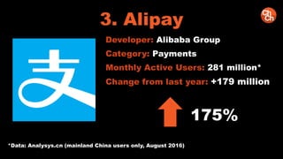 3. Alipay
Developer: Alibaba Group
Category: Payments
Monthly Active Users: 281 million*
Change from last year: +179 million
175%
*Data: Analysys.cn (mainland China users only, August 2016)
 