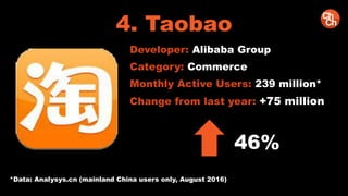 4. Taobao
Developer: Alibaba Group
Category: Commerce
Monthly Active Users: 239 million*
Change from last year: +75 million
46%
*Data: Analysys.cn (mainland China users only, August 2016)
 