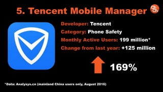 5. Tencent Mobile Manager
Developer: Tencent
Category: Phone Safety
Monthly Active Users: 199 million*
Change from last year: +125 million
169%
*Data: Analysys.cn (mainland China users only, August 2016)
 