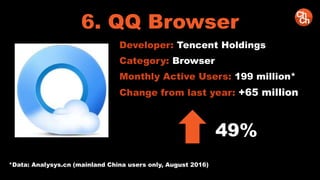 6. QQ Browser
Developer: Tencent Holdings
Category: Browser
Monthly Active Users: 199 million*
Change from last year: +65 million
49%
*Data: Analysys.cn (mainland China users only, August 2016)
 