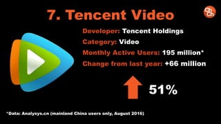 7. Tencent Video
Developer: Tencent Holdings
Category: Video
Monthly Active Users: 195 million*
Change from last year: +66 million
51%
*Data: Analysys.cn (mainland China users only, August 2016)
 