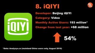 8. iQIYI
Developer: Beijing iQIYI
Category: Video
Monthly Active Users: 193 million*
Change from last year: +68 million
54%
*Data: Analysys.cn (mainland China users only, August 2016)
 