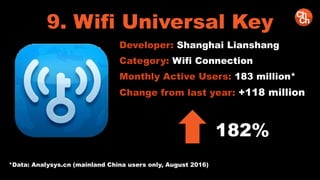 9. Wifi Universal Key
Developer: Shanghai Lianshang
Category: Wifi Connection
Monthly Active Users: 183 million*
Change from last year: +118 million
182%
*Data: Analysys.cn (mainland China users only, August 2016)
 