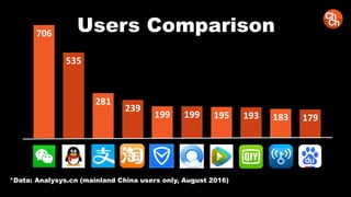 706
535
281
239
199 199 195 193 183 179
Users Comparison
*Data: Analysys.cn (mainland China users only, August 2016)
 