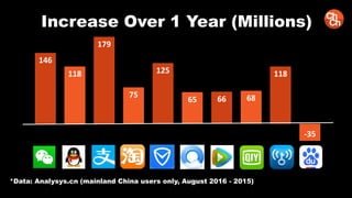 Increase Over 1 Year (Millions)
146
118
179
75
125
65 66 68
118
-35
*Data: Analysys.cn (mainland China users only, August 2016 - 2015)
 