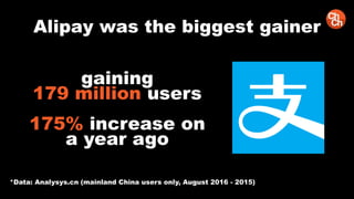 Alipay was the biggest gainer
gaining
179 million users
175% increase on
a year ago
*Data: Analysys.cn (mainland China users only, August 2016 - 2015)
 