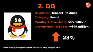 2. QQ
Developer: Tencent Holdings
Category: Social
Monthly Active Users: 535 million*
Change from last year: +118 million
28%
*Data: Analysys.cn (mainland China users only, August 2016)
 