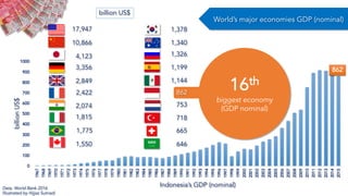 16th
biggest economy
(GDP nominal)
0
100
200
300
400
500
600
700
800
900
1000
1967
1968
1969
1970
1971
1972
1973
1974
1975
1976
1977
1978
1979
1980
1981
1982
1983
1984
1985
1986
1987
1988
1989
1990
1991
1992
1993
1994
1995
1996
1997
1998
1999
2000
2001
2002
2003
2004
2005
2006
2007
2008
2009
2010
2011
2012
2013
2014
2015
billionUS$
17,947
10,866
4,123
3,356
2,849
2,422
2,074
1,815
1,775
1,550
1,378
1,340
1,326
1,199
1,144
862
753
718
665
646
862
World’s major economies GDP (nominal)
billion US$
Indonesia’s GDP (nominal)Data: World Bank 2016
Illustrated by Hijjaz Sutriadi
 