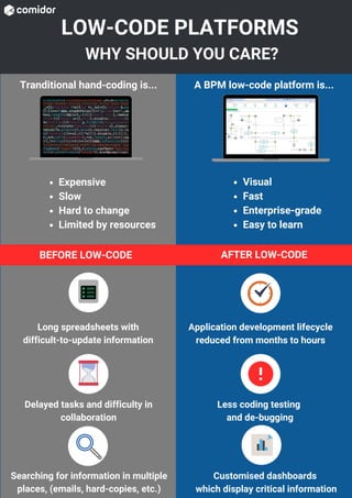 LOW-CODE PLATFORMS
WHY SHOULD YOU CARE?
Expensive
Slow
Hard to change
Limited by resources
Tranditional hand-coding is... A BPM low-code platform is...
Visual
Fast
Enterprise-grade
Easy to learn
Long spreadsheets with
difficult-to-update information
BEFORE LOW-CODE AFTER LOW-CODE
Delayed tasks and difficulty in
collaboration
Searching for information in multiple
places, (emails, hard-copies, etc.)
Less coding testing
and de-bugging
Application development lifecycle
reduced from months to hours
Customised dashboards
which display critical information
 
