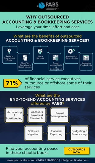 What are the benefits of outsourced
ACCOUNTING & BOOKKEEPING SERVCES?
What are the
END-TO-END ACCOUNTING SERVICES
offered by PABS?
of financial service executives
outsource or offshore some of their
services
Accounting
&
Bookkeeping
Accounts
payable &
Receivable
Payroll
Management
Software
Migration
Financial
Reporting
Budgeting &
Forecasting
www.pacificabs.com | (949) 456-0600 | info@pacificabs.com
Reduce
Operational
Costs
Meet Tax
Compliance
Requirements
Data
Security
Expert
Accountants
&
Bookkeepers
Automation
Technologies
Improves
Productivity
Find your accounting peace
in those chaotic books
OUTSOURCE
NOW
71%
WHY OUTSOURCED
ACCOUNTING & BOOKKEEPING SERVICES
Leverage your time, effort and cost
 