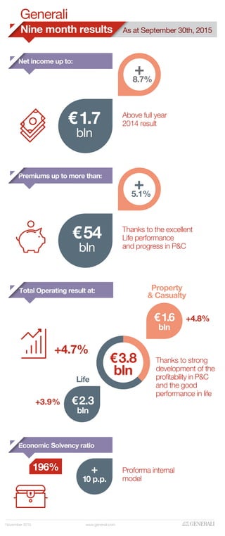 9M 2015 Results – Infographics 