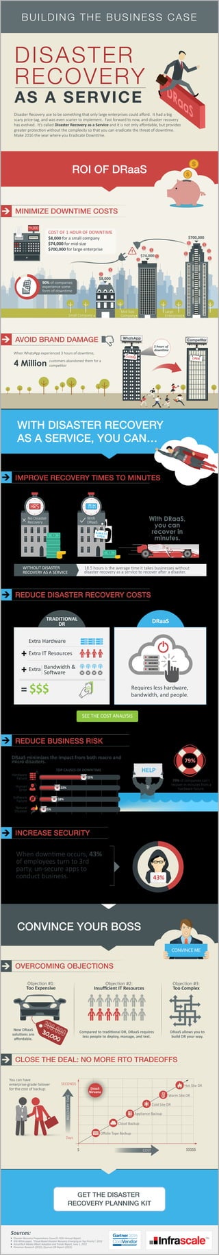 HELP
MINIMIZE DOWNTIME COSTS
AVOID BRAND DAMAGE
Disaster Recovery use to be something that only large enterprises could aﬀord. It had a big
scary price tag, and was even scarier to implement. Fast forward to now, and disaster recovery
has evolved. It’s called Disaster Recovery as a Service and it is not only aﬀordable, but provides
greater protection without the complexity so that you can eradicate the threat of downtime.
Make 2016 the year where you Eradicate Downtime.
18.5 hours is the average time it takes businesses without
disaster recovery as a service to recover after a disaster.
REDUCE DISASTER RECOVERY COSTS
BUILDING THE BUSINESS CASE
DISASTER
RECOVERY
AS A SERVICE
When WhatsApp experienced 3 hours of downtime,
customers abandoned them for a
competitor
With DRaaS,
you can
recover in
minutes.
WITHOUT DISASTER
RECOVERY AS A SERVICE
REDUCE BUSINESS RISK
INCREASE SECURITY
OVERCOMING OBJECTIONS
CLOSE THE DEAL: NO MORE RTO TRADEOFFS
Hardware
Failure
DRaaS minimizes the impact from both macro and
micro disasters.
SEE THE COST ANALYSIS
TOP CAUSES OF DOWNTIME
79% of companies can’t
recover in minutes from a
hardware failure.
Human
Error
Software
Failure
Natural
Disaster
Objection #1:
Too Expensive
Objection #2:
Insuﬃcient IT Resources
You can have
enterprise-grade failover
for the cost of backup.
Objection #3:
Too Complex
WhatsApp Competitor
WITH DISASTER RECOVERY
AS A SERVICE, YOU CAN…
55%
22%
18%
5%
When downtime occurs, 43%
of employees turn to 3rd
party, un-secure apps to
conduct business.
300,00030,000
Oﬀsite Tape Backup
Cloud Backup
Appliance Backup
Cold Site DR
Warm Site DR
Hot Site DR
Days
SECONDS
RECOVERYTIME
$ COST $$$$$
$700,000
$
$
$
$
$
$
$
$
$
$
$
$8,000
$74,000
Small Company
Mid-Size
Company
Large
Enterprises
90% of companies
experience some
form of downtime
3 hours of
downtime
hrs
No Disaster
Recovery
min
With
DRaaS
79%
DraaS
Nirvana
$8,000 for a small company
$74,000 for mid-size
$700,000 for large enterprise
COST OF 1 HOUR OF DOWNTIME
74,000
DOWNTIME
CLOSED OPEN
43%
New DRaaS
solutions are
aﬀordable.
Compared to traditional DR, DRaaS requires
less people to deploy, manage, and test.
DRaaS allows you to
build DR your way.
DRaaSTRADITIONAL
DR
Extra IT Resources
Extra Hardware
Bandwidth &
Software
Extra
$$$ Requires less hardware,
bandwidth, and people.
DRAAS
ALWAYS
OPEN
4 Million
IMPROVE RECOVERY TIMES TO MINUTES
GET THE DISASTER
RECOVERY PLANNING KIT
Disaster Recovery Preparedness Council’s 2014 Annual Report
IDG White paper, “Cloud-Based Disaster Recovery Emerging as Top Priority”, 2015
ActualTech Media DRaaS Adoption and Trends Report, June 1, 2015
Ponemon Research (2013), Quorum DR Report (2013)
Sources:
ROI OF DRaaS
2015
CONVINCE YOUR BOSS
CONVINCE ME
 