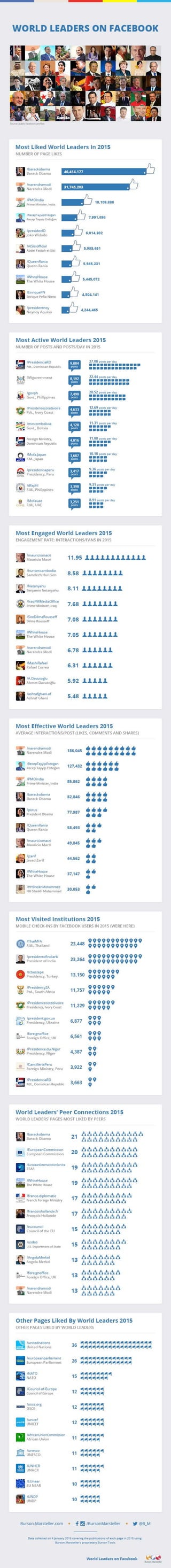World Leaders on Facebook