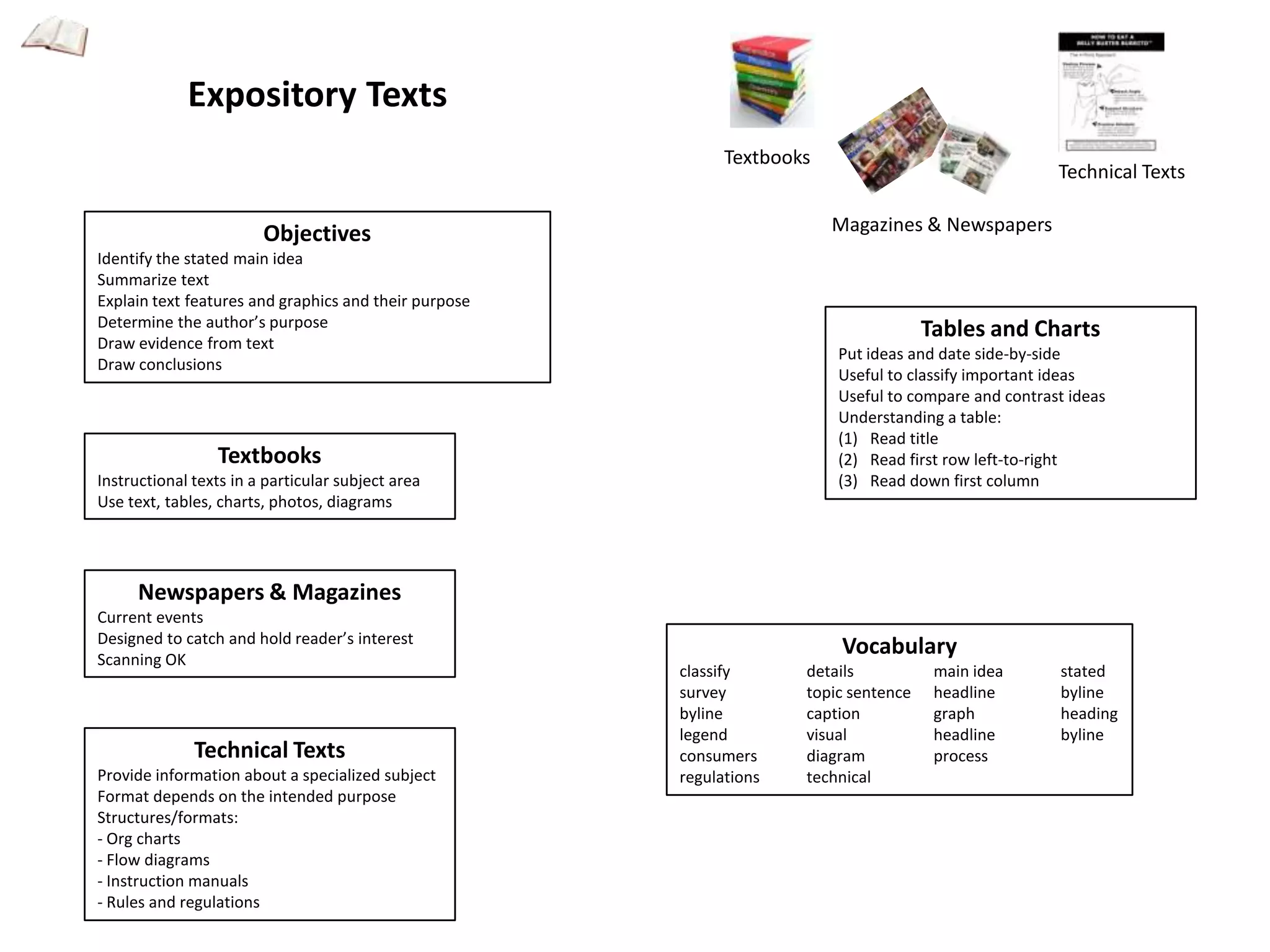 Infographics: Functional, Expository and Persuasive Texts | PPTX
