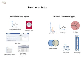 Functional Texts
Functional Text Types

Graphic Document Types

Graphic Documents
Reference Texts
Line Graph

Bar Graph

Fire
E
x
t
u
i
n
g
s
h
e
r

Web Sites

Venn Diagram

Memos and Forms

Workplace
Documents

Pie Chart

Org Chart

Safety Sign

 