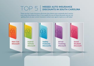 New Car
Discount
Safety
Features
Discounts
Good
Student
Discount
Hybrid
Vehicle
Discount
Driver
Training
Discount
NUMBER NUMBER NUMBER NUMBER NUMBER
These are the 5 auto insurance discounts that clients most commonly don't receive
even when they deserve them. If you qualify for any of these discounts and are not
getting them on your current insurance contact your agent or give us a call today!
TOP 5 MISSED AUTO INSURANCE
DISCOUNTS IN SOUTH CAROLINA
 