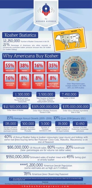 Infographics   kosher foods statistic