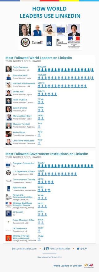 World Leaders on LinkedIn