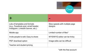 + -
Lots of templates and formats
(e.g., Facebook post, email header,
Instagram, LinkedIn banner, etc.)
Slow speeds with multiple page
designs
Mobile app Limited number of files*
Invite people to edit; Easy to share WYSIWYG editor can be tricky
PDF download option Image edits can be difficult
Teacher and student pricing
*with the free account
 