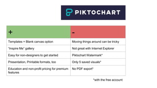 + -
Templates + Blank canvas option Moving things around can be tricky
“Inspire Me” gallery Not great with Internet Explorer
Easy for non-designers to get started Piktochart Watermark*
Presentation, Printable formats, too Only 5 saved visuals*
Education and non-profit pricing for premium
features
No PDF export*
*with the free account
 