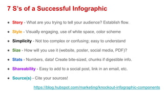 7 S’s of a Successful Infographic
● Story - What are you trying to tell your audience? Establish flow.
● Style - Visually engaging, use of white space, color scheme
● Simplicity - Not too complex or confusing; easy to understand
● Size - How will you use it (website, poster, social media, PDF)?
● Stats - Numbers, data! Create bite-sized, chunks if digestible info.
● Shareability - Easy to add to a social post, link in an email, etc.
● Source(s) - Cite your sources!
https://blog.hubspot.com/marketing/knockout-infographic-components
 