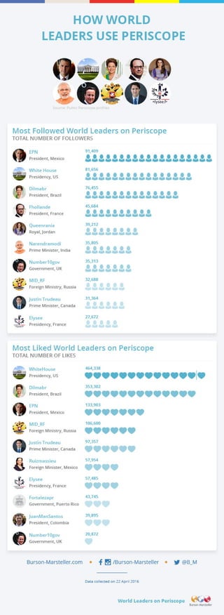 World Leaders on Periscope