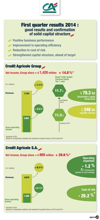 First quarter 2014 results, Crédit Agricole group