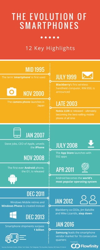 The Evolution of Smartphones: 12 Key Highlights