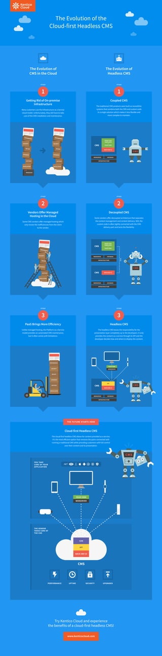 The Evolution of the
Cloud-first Headless CMS
The Evolution of
CMS in the Cloud
Cloud-first Headless CMS
The cloud-first headless CMS allows for content provided as a service.
It's the most efficient option that removes the pains connected with
running a traditional CMS while providing customers with full control
over their content and its presentation.
THE FUTURE STARTS HERE
The Evolution of
Headless CMS
Getting Rid of On-premise
Infrastructure
Many customers use the Infrastructure as a Service
cloud model. Unfortunately, they still have to take
care of the CMS installation and maintenance.
1
STAGE
Vendors Offer Managed
Hosting in the Cloud
Some CMS vendors offer managed hosting which
only moves the inefficiencies from the client
to the vendor.
2
STAGE
Coupled CMS
The traditional CMS products were built as monolithic
systems that combine both the CMS and custom code
in a single solution which makes it less flexible and
more complex to maintain.
1
STAGE
Decoupled CMS
Some vendors offer decoupled architecture that separates
the content management and content delivery. Still, the
custom code is often tightly connected with the CMS
delivery part and lacks the flexibility.
2
STAGE
PaaS Brings More Efficiency
Unlike managed hosting, the Platform as a Service
model provides an automated CMS maintenance,
but it often comes with limitations.
3
STAGE
Headless CMS
The headless CMS leaves the responsibility for the
presentation layer completely up to the developers. It only
provides the content as a service through its API and the
developer decides how and where to display the content.
3
STAGE
Try Kentico Cloud and experience
the benefits of a cloud-first headless CMS!
www.kenticocloud.com
SYNC
CMS
API
BACK-END UI
WEBSERVER DATABASE
INFRASTRUCTURE
WEBSERVER
YOUR CODE
PERFORMANCE
SECURITY
BACKUP
UPGRADES
HOTFIXES
INSTALLATION
PERFORMANCE
SECURITY
BACKUP
UPGRADES
HOTFIXES
INSTALLATION
WEBSERVER
CMS
WEBSERVER DATABASE
INFRASTRUCTURE
FRONT-END
TEMPLATES
+
YOUR CODE
CMS
WEBSERVER DATABASE
INFRASTRUCTURE
BACK-END UI
INSTALLATION
HOTFIXES
UPGRADES
BACKUP
SECURITY
PERFORMANCE
PERFORMANCE
SECURITY
BACKUP
UPGRADES
HOTFIXES
INSTALLATION
CMS
CMS
CMS
CMS
CMS
WEBSERVER DATABASE
INFRASTRUCTURE
FRONT-END
TEMPLATES
+
YOUR CODE
BACK-END UI
PERFORMANCE UPTIME SECURITY UPGRADES
BACK-END UI
API
CDN
WEBSERVER
YOUR CODE
CMS
YOU TAKE
CARE OF YOUR
APPLICATION
THE VENDOR
TAKES CARE OF
THE CMS
 