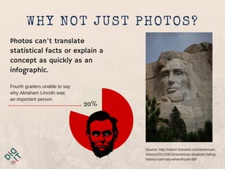 WHY NOT JUST PHOTOS?
Photos can't translate statistical
facts or explain a concept as
quickly as an infographic.
Fourth graders unable to say
why Abraham Lincoln was
an important person.
20%
Source: http://nation.foxnews.com/american-
history/2011/06/15/american-students-failing-
history-cant-say-what-lincoln-did
 
