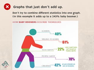 Graphs that just don't add up.
Don't try to combine different statistics into one graph.
(In this example it adds up to a 243% baby boomer.)
 
