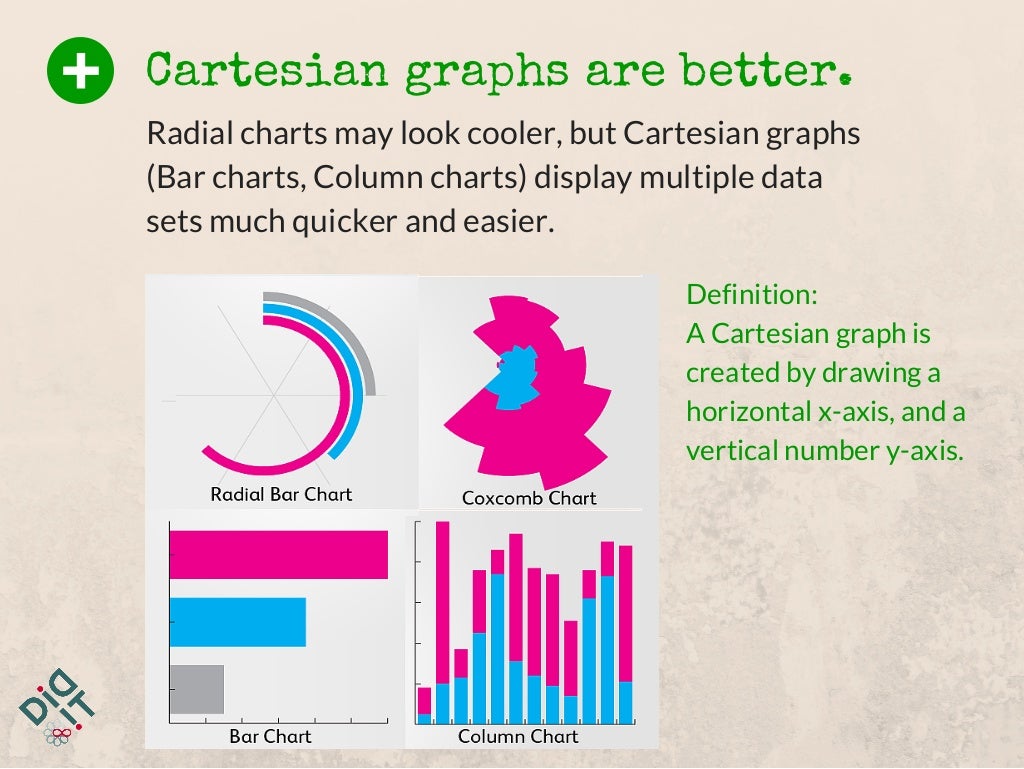 Cartesian graphs are better. Radial