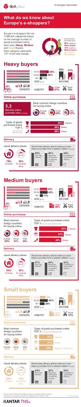 Heavy buyers
Types of goods
purchased online
TOP 3
From January to
September 2016
Monthly online
purchase acts (average)
Most common foreign countries
for buying online
What do we know about
Europe’s e-shoppers?
E-shopper barometer
Europe
74%
China
40%
USA
37%
GENDER
AGE (y.-o.)
HABITAT
INCOME
Rural*
13%
Urban
87%
Upper
Lower
53% 47%
3,3
Online purchases
Online purchases
Delivery
63%
56%
56%
Fashion
Books
Shoes
Hightech / Electronics
Source: Kantar TNS study for DPDgroup, based on a sample of 23450 e-shoppers.
Conducted in 21 European countries from September 19 to October 7, 2016
Europe’s e-shoppers fall into
3 different categories based
on the average number of
goods purchased online
each year: Heavy, Medium
and Small Buyers.
Each category represents
1/3rd
of the total sample.
Usual delivery places
79%
At home
18%
To a parcel
shop
Would those delivery options make you more
likely to purchase from a website/ retailer? (% yes)
88%
Next day
delivery
86%
Possibility to
reschedule
delivery
86%
Real-time
information
on delivery
process
49%
40%
11%
18-34
35-54
55+
Millennials
Medium buyers
Types of goods purchased online
TOP 3 From January to September 2016
Most common
foreign countries
for buying online
Europe
68%
China
41%
USA
34%
AGE (y.-o.)
HABITAT
INCOME
Rural*
12%
Urban
88%
Upper
Lower
41%
59%
53%
47%
42%
Fashion
Books
Shoes
40%
43%
17%
18-34
35-54
55+
Millennials
Delivery
Usual delivery places
84%
At home
18%
To a parcel
shop
Would those delivery options make you more
likely to purchase from a website/ retailer? (% yes)
87%
Next day
delivery
83%
Possibility to
reschedule
delivery
84%
Real-time
information
on delivery
process
Annual online
purchase acts :
85% made by
Heavy buyers
13% made by
Medium buyers
2% made by
Small buyers
Online purchases
Small buyers
Types of goods purchased online
TOP 3 From January to September 2016
Most common
foreign countries
for buying online
Europe
61%
China
38%
USA
30%
AGE (y.-o.)
HABITAT
INCOME
Rural*
13%
Urban
87%
* < 1 000 inhabitants
Upper
Lower
32%
68%
27%
27%
26%
Fashion
Books
30%
44%
26%
18-34
35-54
55+
Millennials
Delivery
Usual delivery places
88%
At home
14%
To a parcel
shop
Would those delivery options make you more
likely to purchase from a website/ retailer? (% yes)
84%
Next day
delivery
80%
Possibility to
reschedule
delivery
82%
Real-time
information
on delivery
process
50%
Men
50%
Women
GENDER
48%
Men
52%
Women
GENDER
54%
Men
46%
Women
 