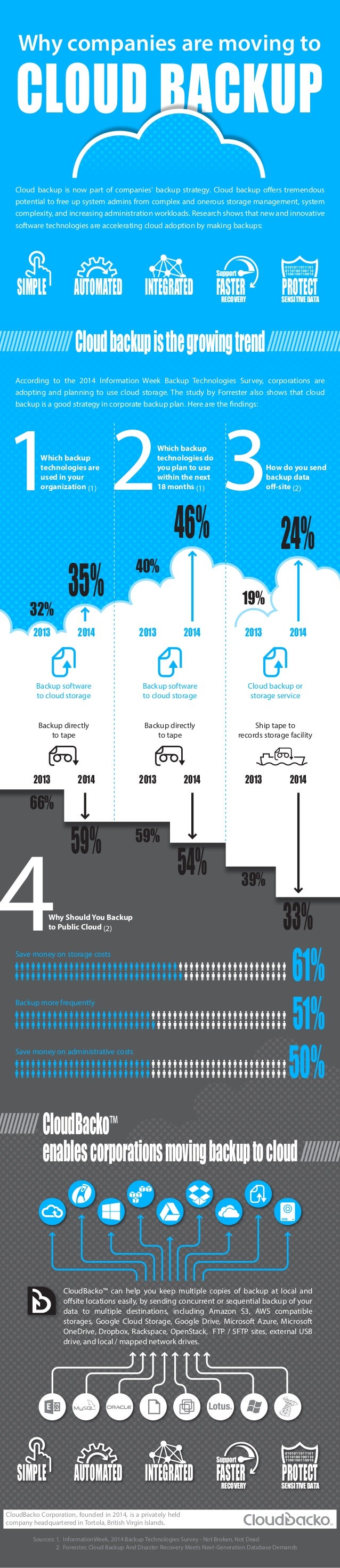 Why companies are moving to cloud backup?