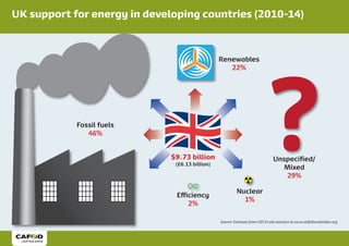 Source: Estimate from OECD aid statistics & www.shiftthesubsidies.org
Fossil fuels
46%
Renewables
22%
Unspecified/
Mixed
29%
Nuclear
1%
Efficiency
2%
$9.73 billion
(£6.13 billion)
UK support for energy in developing countries (2010-14)
 