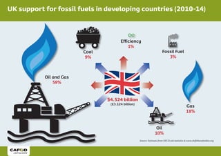 UK support for fossil fuels in developing countries (2010-14)
Coal
9%
Efficiency
1%
Fossil Fuel
3%
Gas
18%
Oil
10%
Source: Estimate from OECD aid statistics & www.shiftthesubsidies.org
Oil and Gas
59%
$4.524 billion
(£3.124 billion)
 