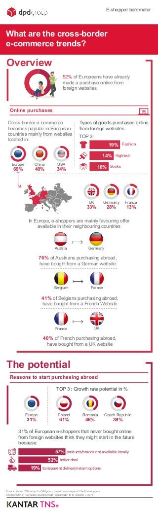 In Europe, e-shoppers are mainly favouring offer
available in their neighbouring countries
Fashion
Hightech
Books
76% of Austrians purchasing abroad,
have bought from a German website
Austria Germany
Overview
52% of Europeans have already
made a purchase online from
foreign websites
Online purchases
Types of goods purchased online
from foreign websites
Europe
69%
China
40%
USA
34%
19%
14%
10%
Germany
28%
France
13%
UK
33%
Cross-border e-commerce
becomes popular in European
countries mainly from websites
located in:
41% of Belgians purchasing abroad,
have bought from a French Website
FranceBelgium
40% of French purchasing abroad,
have bought from a UK website
UKFrance
31% of European e-shoppers that never bought online
from foreign websites think they might start in the future
because:
The potential
Reasons to start purchasing abroad
Europe
31%
57%
52%
19%
products/brands not available locally
better deal
transparent delivery/return options
Romania
46%
TOP 3 : Growth rate potential in %
TOP 3
Source: Kantar TNS study for DPDgroup, based on a sample of 23450 e-shoppers.
Conducted in 21 European countries from September 19 to October 7, 2016
E-shopper barometer
What are the cross-border
e-commerce trends?
Poland
61%
Czech Republic
39%
 