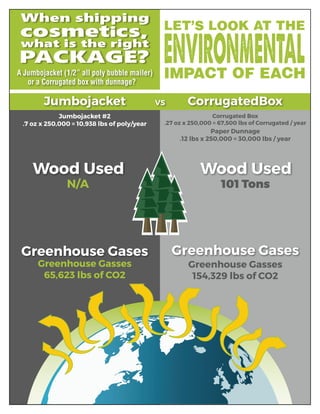 N/A 101 Tons
Greenhouse Gasses
65,623 lbs of CO2
Greenhouse Gasses
154,329 lbs of CO2
Jumbojacket #2
.7 oz x 250,000 = 10,938 lbs of poly/year
Corrugated Box
.27 oz x 250,000 = 67,500 lbs of Corrugated / year
Paper Dunnage
.12 lbs x 250,000 = 30,000 lbs / year
 