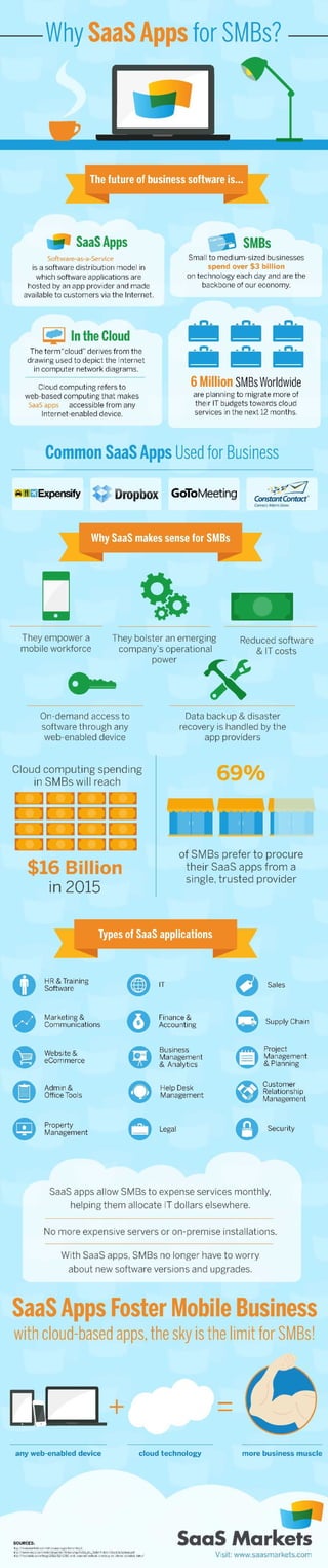 [INFOGRAPHIC] Why SaaS Apps For SMBs? 