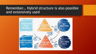 Remember… Hybrid structure is also possible
and extensively used
 