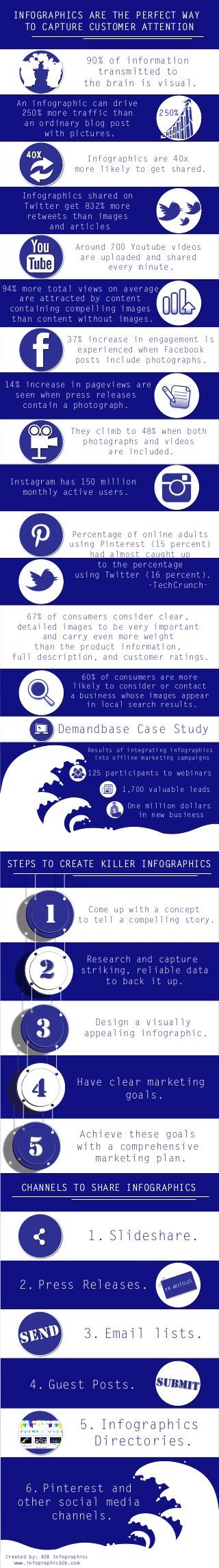 INFOGRAPHICS ARE THE PERFECT WAY
TO CAPTURE CUSTOMER ATTENTION
STEPS TO CREATE KILLER INFOGRAPHICS
CHANNELS TO SHARE INFOGRAPHICS
90% of information
transmitted to
the brain is visual.
Created by: B2B Infographics
www.infographicb2b.com
An infographic can drive
250% more traffic than
an ordinary blog post
with pictures.
Infographics shared on
Twitter get 832% more
retweets than images
and articles
Infographics are 40x
more likely to get shared.
250%
40X
Around 700 Youtube videos
are uploaded and shared
every minute.
94% more total views on average
are attracted by content
containing compelling images
than content without images.
14% increase in pageviews are
seen when press releases
contain a photograph.
They climb to 48% when both
photographs and videos
are included.
37% increase in engagement is
experienced when Facebook
posts include photographs.
Demandbase Case Study
Results of integrating infographics
into offline marketing campaigns
1,700 valuable leads
One million dollars
in new business
125 participants to webinars
Come up with a concept
to tell a compelling story.
Design a visually
appealing infographic.
Achieve these goals
with a comprehensive
marketing plan.
1. Slideshare.
Have clear marketing
goals.
Research and capture
striking, reliable data
to back it up.
60% of consumers are more
likely to consider or contact
a business whose images appear
in local search results.
2. Press Releases.
4. Guest Posts.
6. Pinterest and
other social media
channels.
5. Infographics
Directories.
3. Email lists.
Percentage of online adults
using Pinterest (15 percent)
had almost caught up
to the percentage
using Twitter (16 percent).
-TechCrunch-
Instagram has 150 million
monthly active users.
67% of consumers consider clear,
detailed images to be very important
and carry even more weight
than the product information,
full description, and customer ratings.
11
2
33
4
55
2
4
submit
send
PR ARTICLES
 