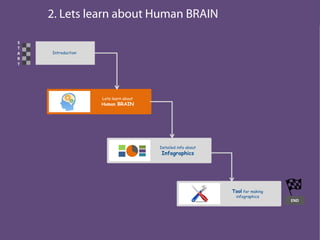 Introduction
S
T
A
R
T
END
Lets learn about
Human BRAIN
Detailed info about
Infographics
Tool for making
infographics
 