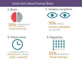 1. Brain
of human brain is
involved in50%
Visual Processing
2. Sensory receptors
of all your70%
sensory receptors
are in your eyes
3. Visual scene
we can get the sense of a
Visual Scene in less than
1/10 of a second
4. Population
Of population is65%
Visual Learners
 